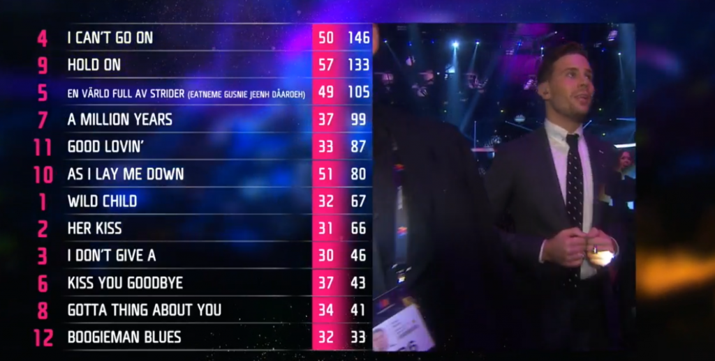 Full Results of 2017 Melodifestivalen Grand Final